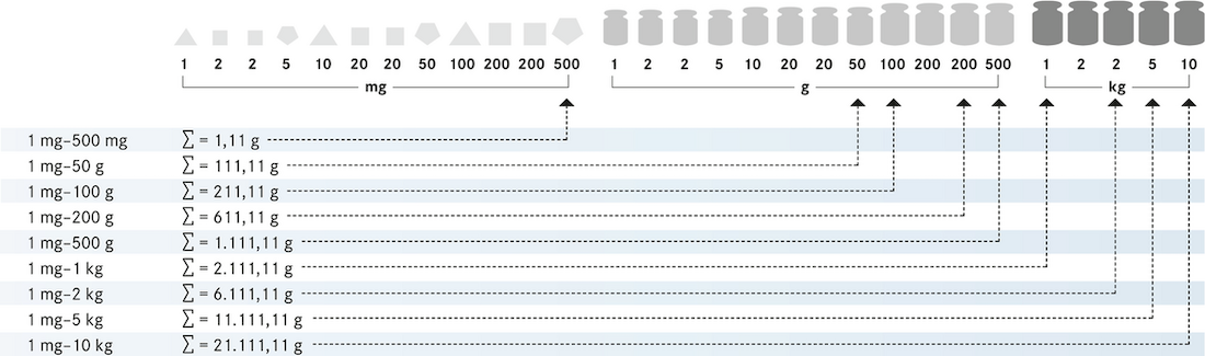 calibration weight table