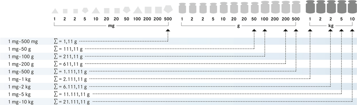 weight test table